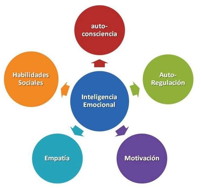 Inteligencia Emocional de Daniel Goleman: La Guía Definitiva para Entenderla y Desarrollarla