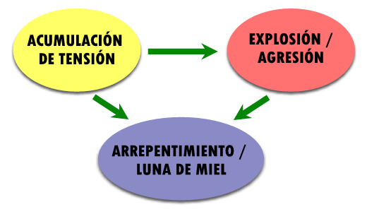 El ciclo de la Violencia en las relaciones tóxicas